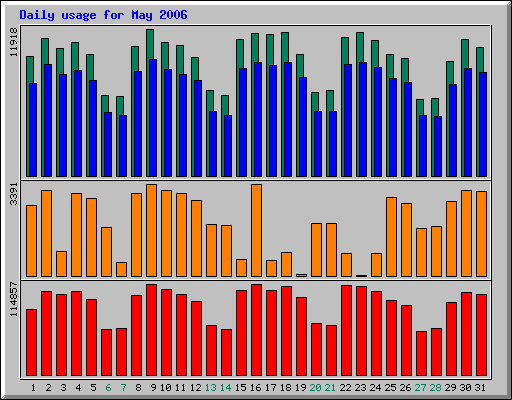 Daily statistics